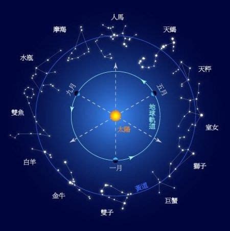 夏至 星座|夏至